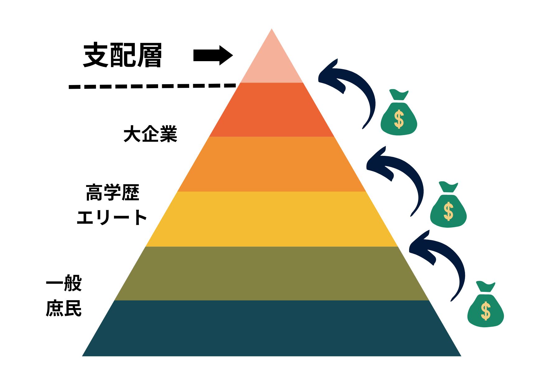 今までの社会の仕組み